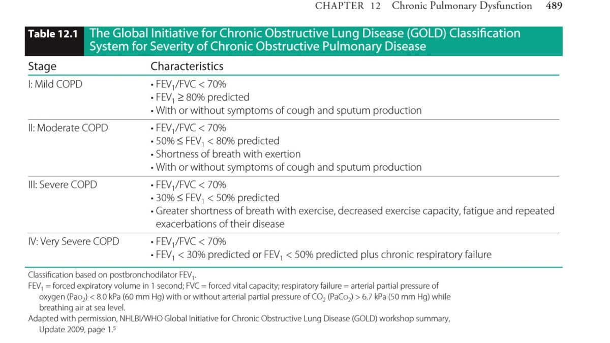 GOLD classification of COPD