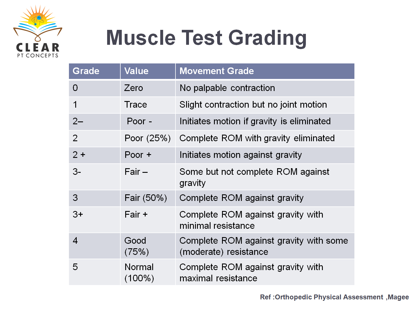 Manual muscle testing - clearptconcepts